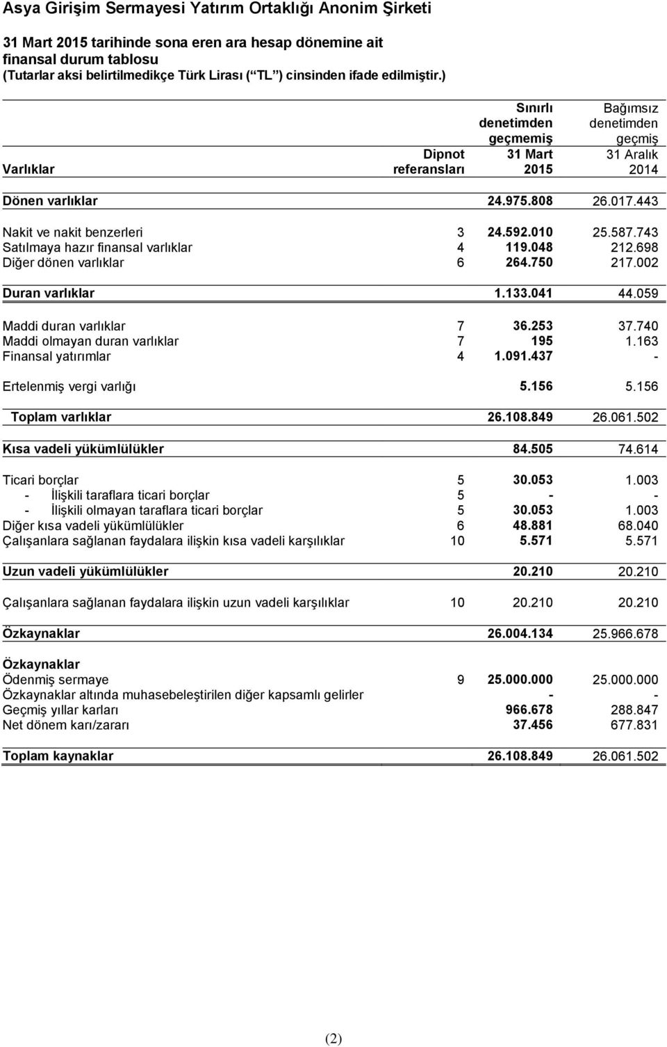 743 Satılmaya hazır finansal varlıklar 4 119.048 212.698 Diğer dönen varlıklar 6 264.750 217.002 Duran varlıklar 1.133.041 44.059 Maddi duran varlıklar 7 36.253 37.