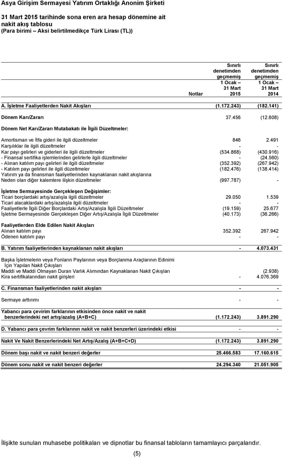 608) Dönem Net Karı/Zararı Mutabakatı ile İlgili Düzeltmeler: Amortisman ve İtfa gideri ile ilgili düzeltmeler 846 2.