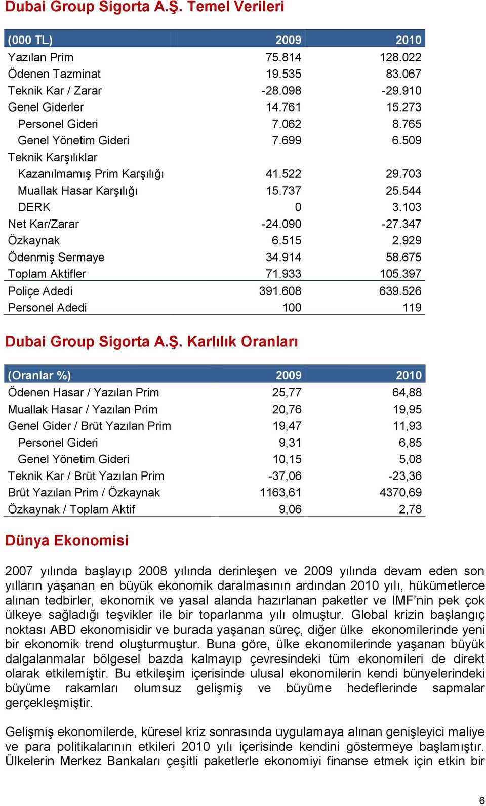 515 2.929 ÖdenmiĢ Sermaye 34.914 58.675 Toplam Aktifler 71.933 105.397 Poliçe Adedi 391.608 639.526 Personel Adedi 100 119 Dubai Group Sigorta A.ġ.