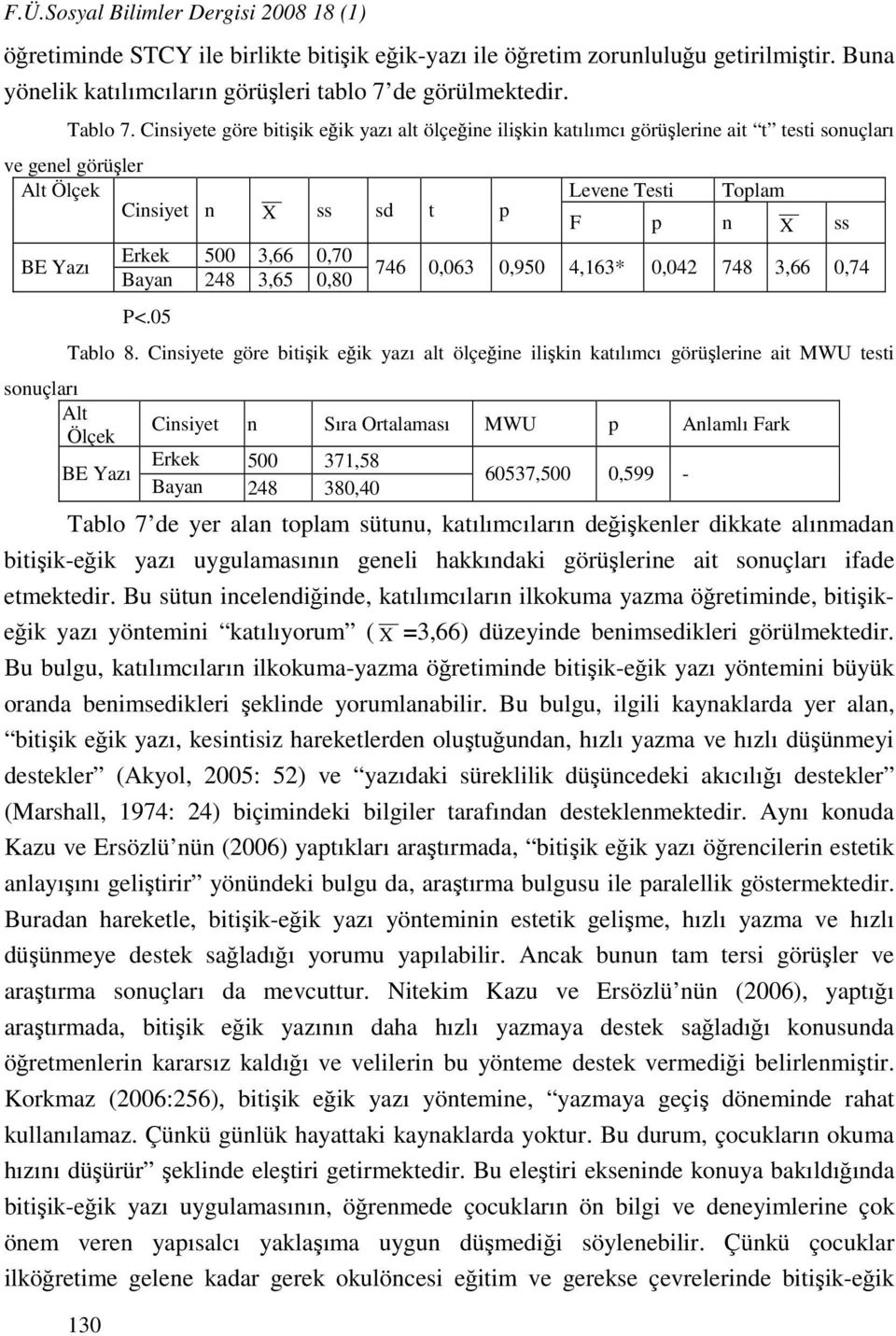 0,70 Bayan 248 3,65 0,80 P<.05 Levene Testi Toplam F p n X ss 746 0,063 0,950 4,163* 0,042 748 3,66 0,74 Tablo 8.