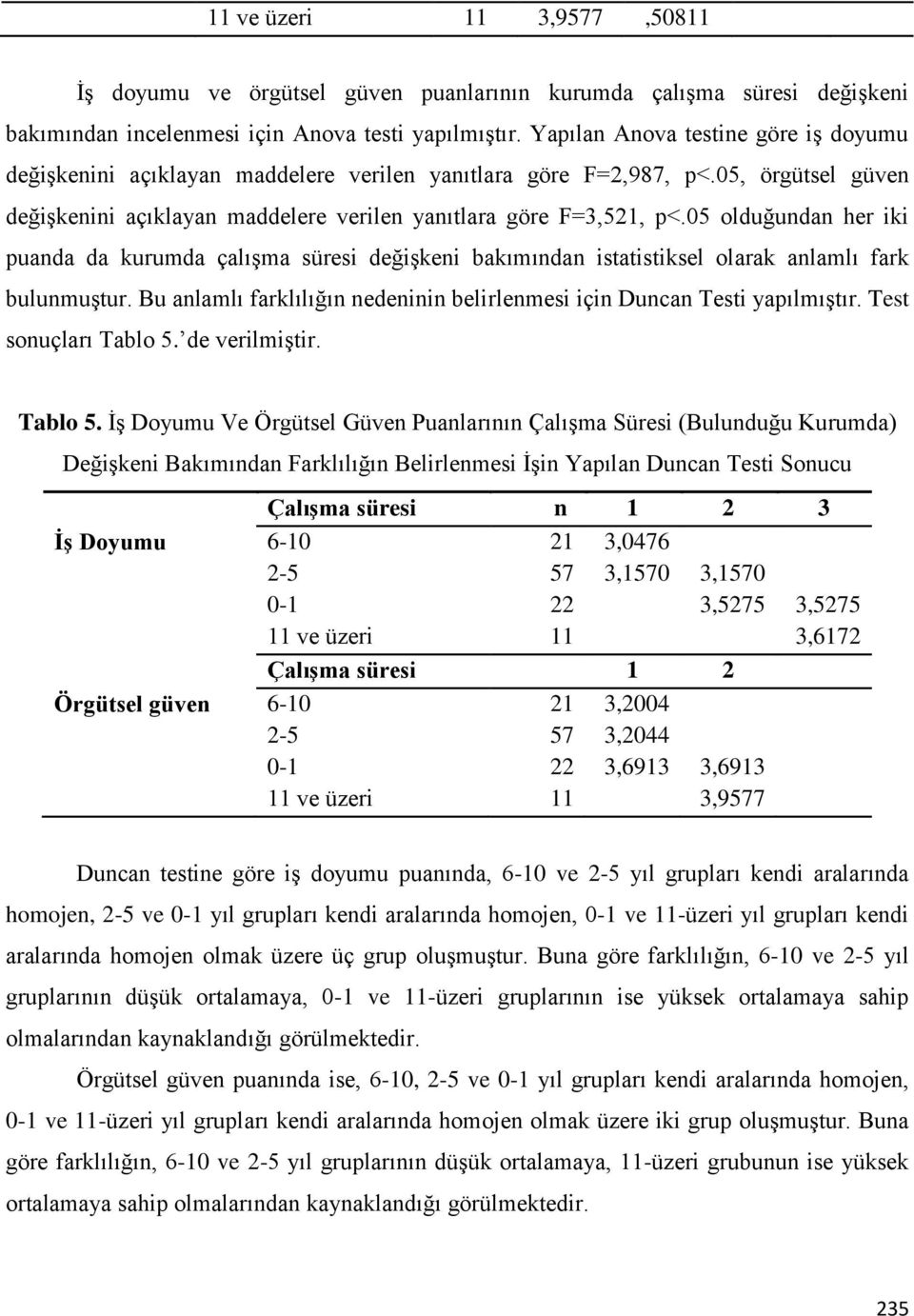 05 olduğundan her iki puanda da kurumda çalışma süresi değişkeni bakımından istatistiksel olarak anlamlı fark bulunmuştur. Bu anlamlı farklılığın nedeninin belirlenmesi için Duncan Testi yapılmıştır.