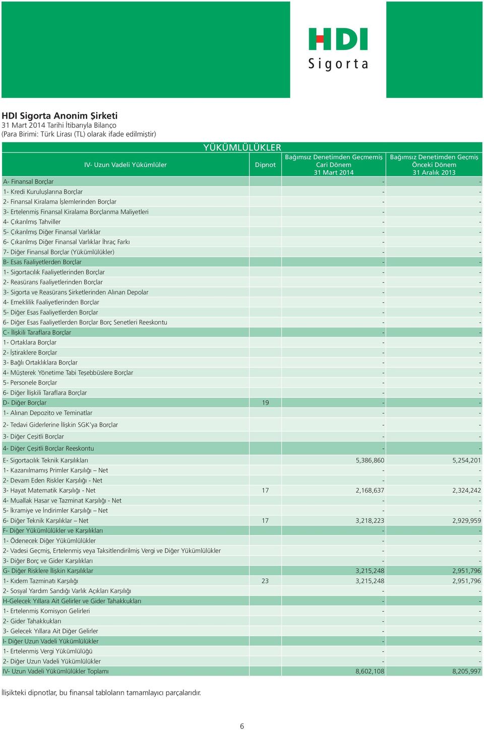 Maliyetleri - - 4- Çıkarılmış Tahviller - - 5- Çıkarılmış Diğer Finansal Varlıklar - - 6- Çıkarılmış Diğer Finansal Varlıklar İhraç Farkı - - 7- Diğer Finansal Borçlar (Yükümlülükler) - - B- Esas