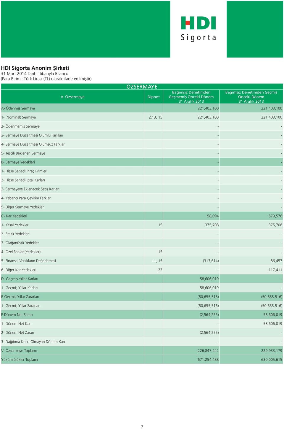 13, 15 221,403,100 221,403,100 2- Ödenmemiş Sermaye - - 3- Sermaye Düzeltmesi Olumlu Farkları - - 4- Sermaye Düzeltmesi Olumsuz Farkları - - 5- Tescili Beklenen Sermaye - - B- Sermaye Yedekleri - -