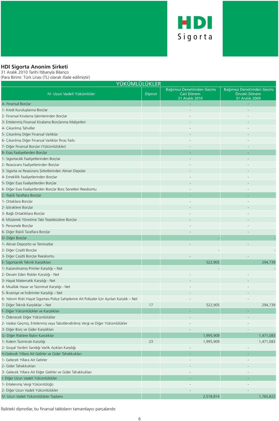 Borçlanma Maliyetleri - - 4- Çıkarılmış Tahviller - - 5- Çıkarılmış Diğer Finansal Varlıklar - - 6- Çıkarılmış Diğer Finansal Varlıklar İhraç Farkı - - 7- Diğer Finansal Borçlar (Yükümlülükler) - -