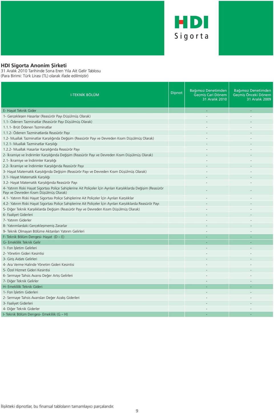 1.2- Ödenen Tazminatlarda Reasürör Payı - - 1.2- Muallak Tazminatlar Karşılığında Değişim (Reasürör Payı ve Devreden Kısım Düşülmüş Olarak) - - 1.2.1- Muallak Tazminatlar Karşılığı - - 1.2.2- Muallak Hasarlar Karşılığında Reasürör Payı - - 2- İkramiye ve İndirimler Karşılığında Değişim (Reasürör Payı ve Devreden Kısım Düşülmüş Olarak) - - 2.