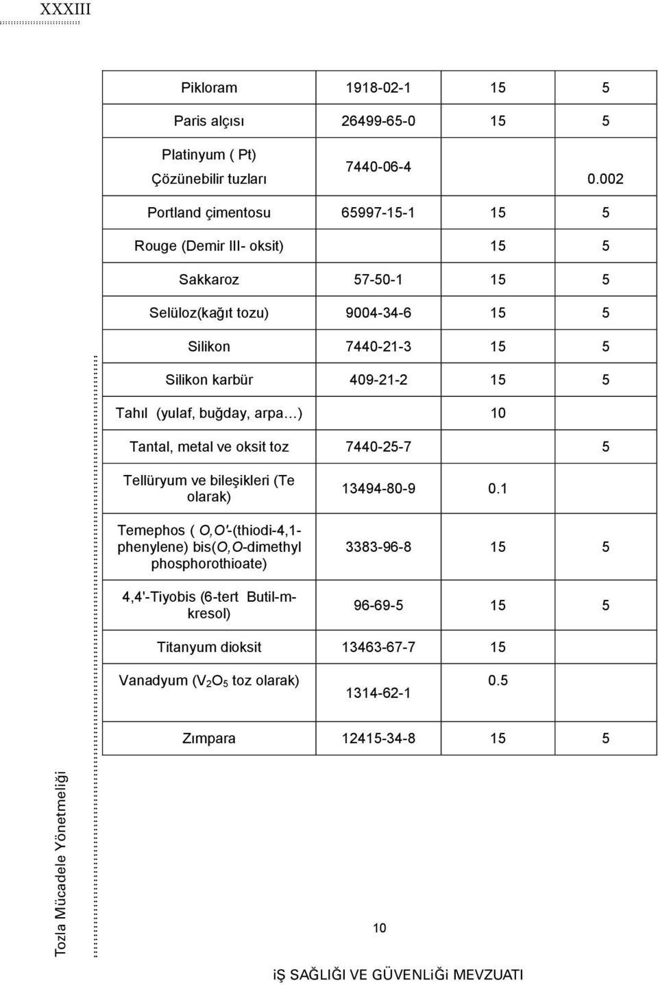 5 Tahıl (yulaf, buğday, arpa ) 10 Tantal, metal ve oksit toz 7440-25-7 5 Tellüryum ve bileşikleri (Te olarak) Temephos ( O,O -(thiodi-4,1- phenylene) bis(o,o-dimethyl