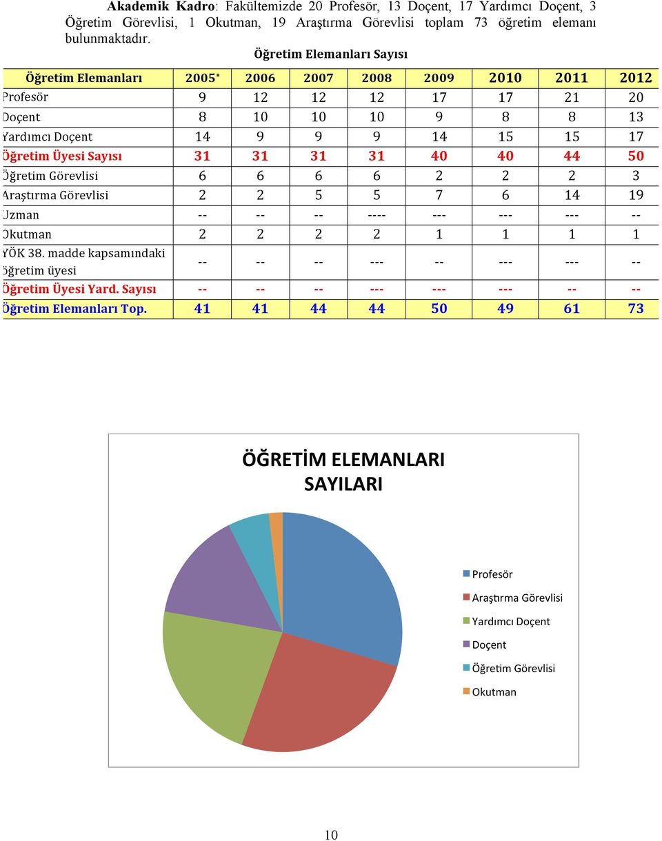 Sayısı 31 31 31 31 40 40 44 50 Öğretim Görevlisi 6 6 6 6 2 2 2 3 Araştırma Görevlisi 2 2 5 5 7 6 14 19 Uzman - - - - - - - - - - - - - - - - - - - - - Okutman 2 2 2 2 1 1 1 1 YÖK 38.