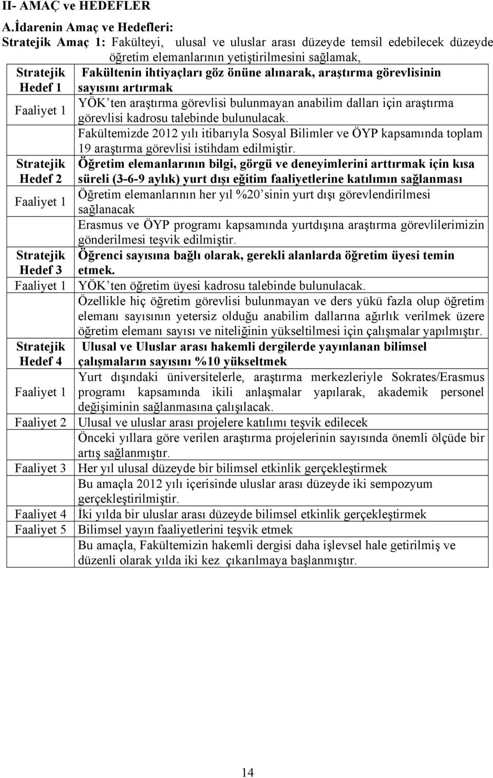 Stratejik Hedef 2 Faaliyet 1 Fakültenin ihtiyaçları göz önüne alınarak, araştırma görevlisinin sayısını artırmak YÖK ten araştırma görevlisi bulunmayan anabilim dalları için araştırma görevlisi