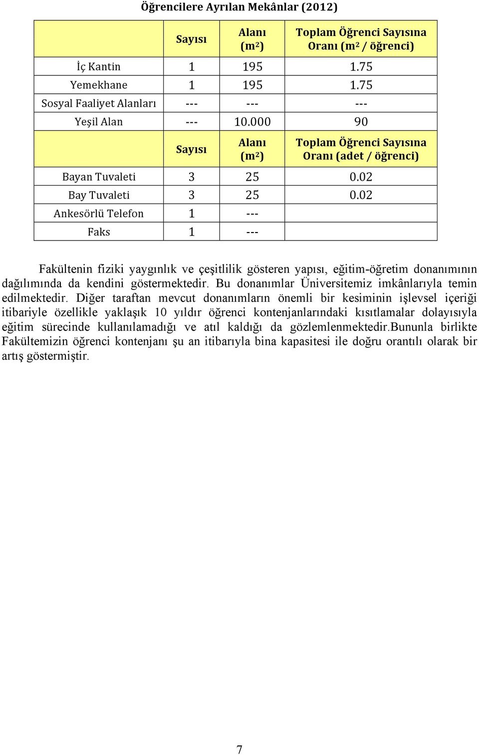 02 Ankesörlü Telefon 1 - - - Faks 1 - - - Fakültenin fiziki yaygınlık ve çeşitlilik gösteren yapısı, eğitim-öğretim donanımının dağılımında da kendini göstermektedir.