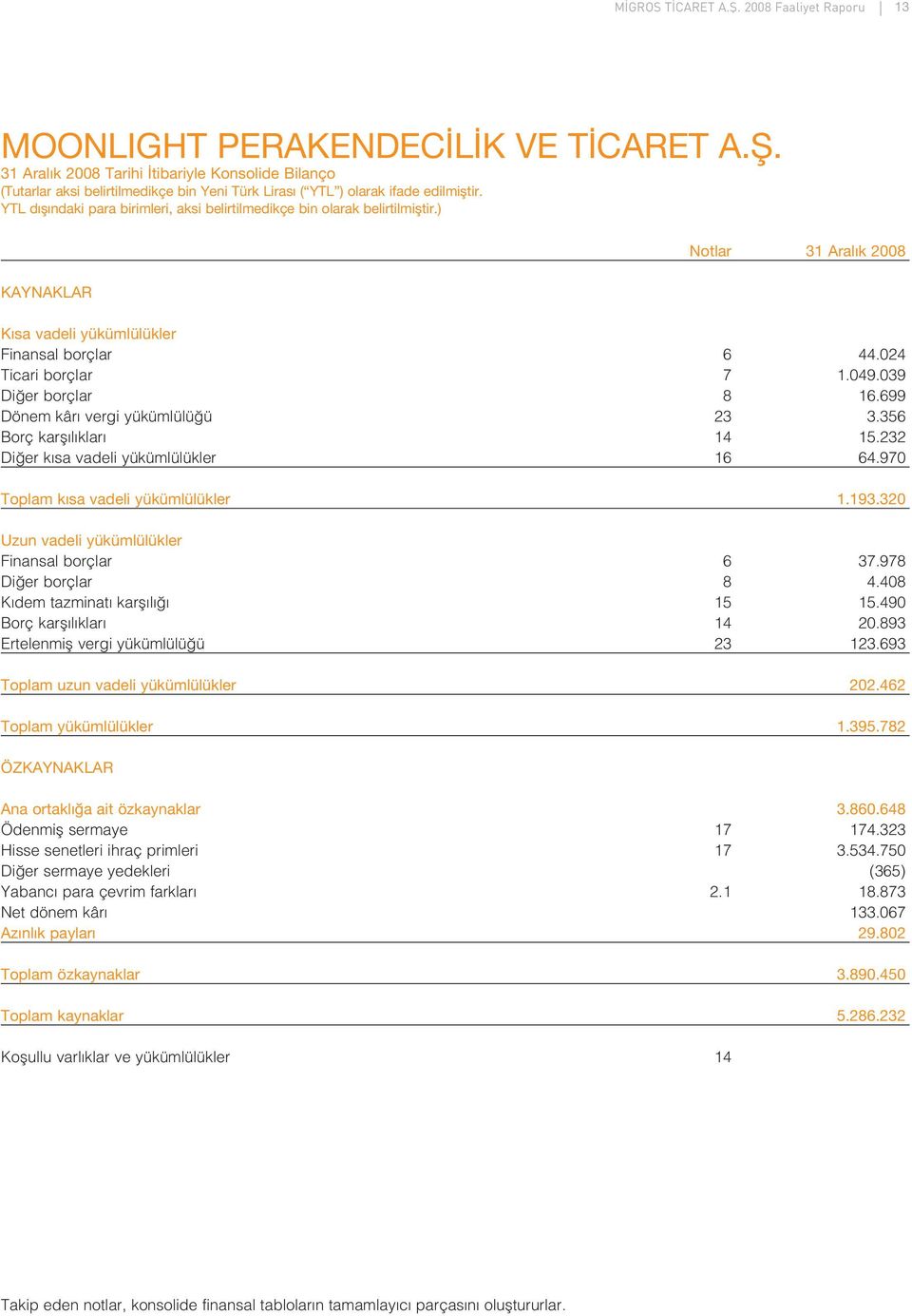 320 Uzun vadeli yükümlülükler Finansal borçlar 6 37.978 Di er borçlar 8 4.408 K dem tazminat karfl l 15 15.490 Borç karfl l klar 14 20.893 Ertelenmifl vergi yükümlülü ü 23 123.