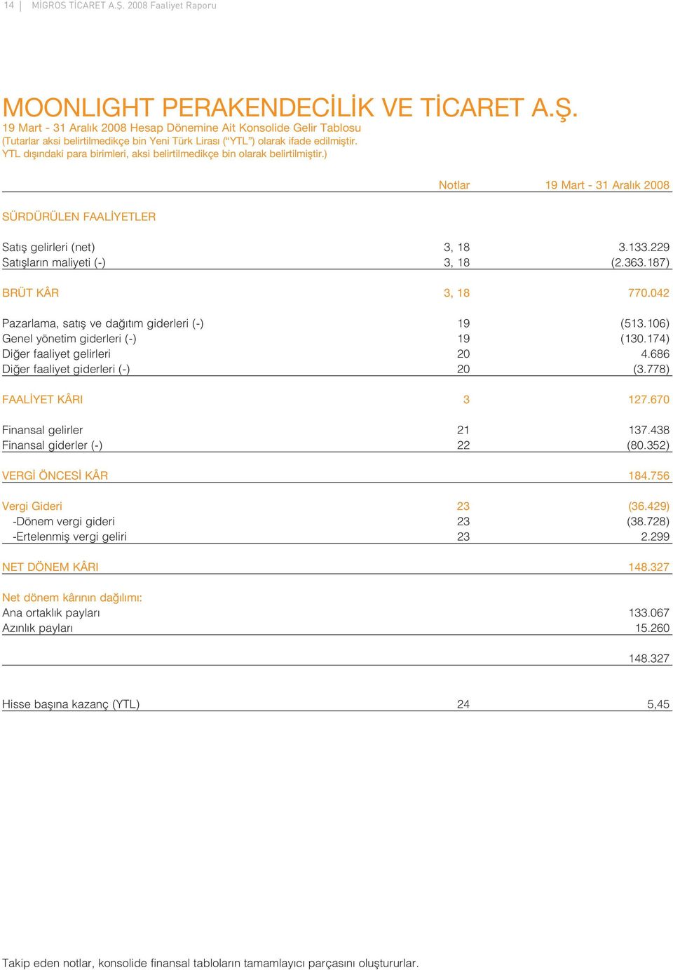 686 Di er faaliyet giderleri (-) 20 (3.778) FAAL YET KÂRI 3 127.670 Finansal gelirler 21 137.438 Finansal giderler (-) 22 (80.352) VERG ÖNCES KÂR 184.756 Vergi Gideri 23 (36.