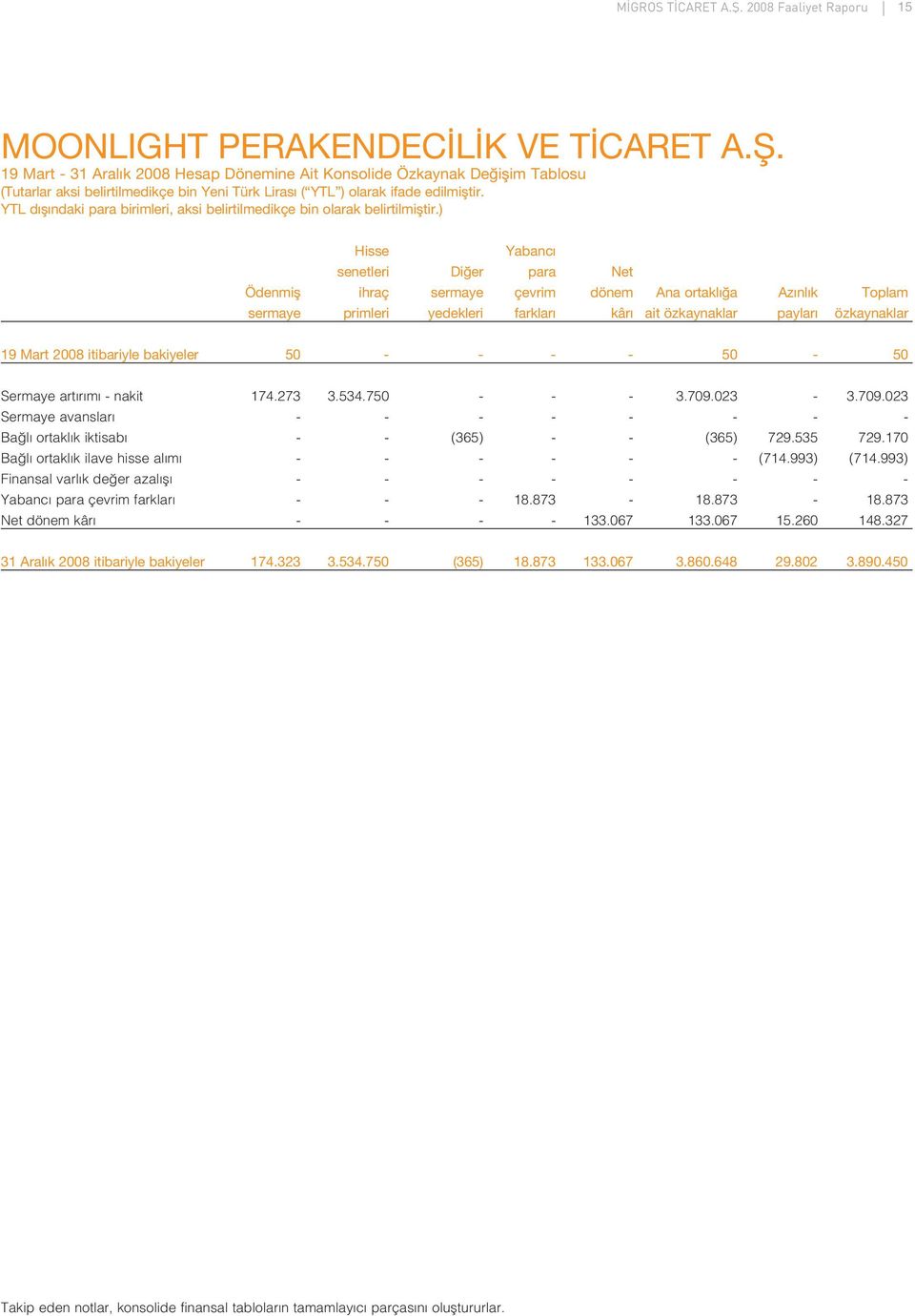 Toplam sermaye primleri yedekleri farklar kâr ait özkaynaklar paylar özkaynaklar 19 Mart 2008 itibariyle bakiyeler 50 - - - - 50-50 Sermaye art r m - nakit 174.273 3.534.750 - - - 3.709.