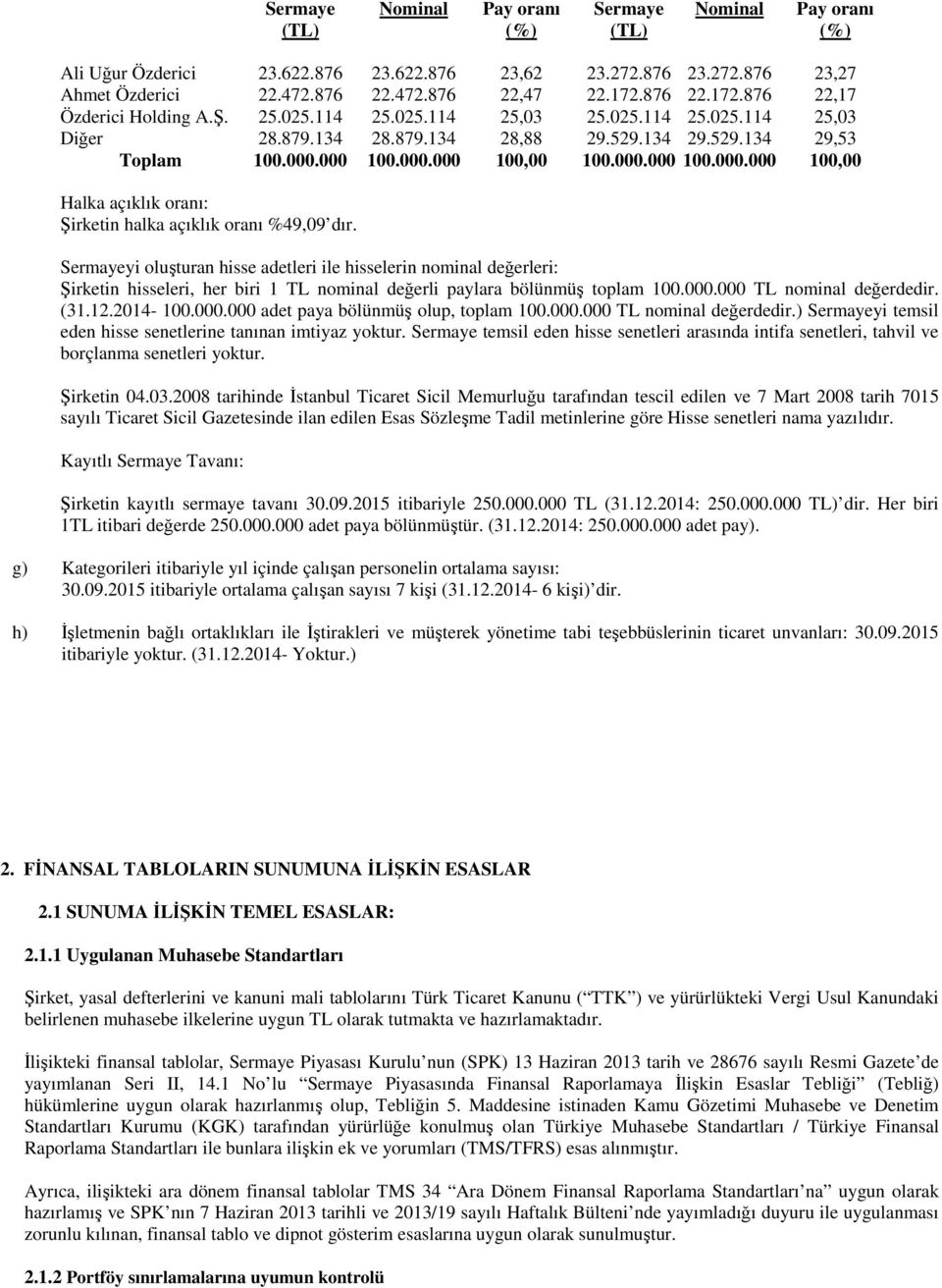 000.000 100.000.000 100,00 Halka açıklık oranı: Şirketin halka açıklık oranı %49,09 dır.