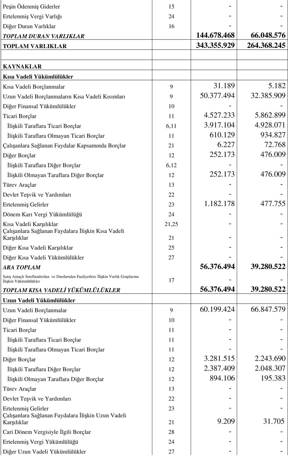 909 Diğer Finansal Yükümlülükler 10 - - Ticari Borçlar 11 4.527.233 5.862.899 İlişkili Taraflara Ticari Borçlar 6,11 3.917.104 4.928.071 İlişkili Taraflara Olmayan Ticari Borçlar 11 610.129 934.