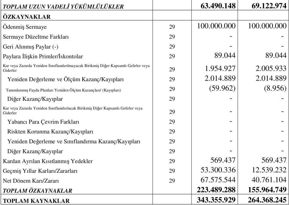 044 Kar veya Zararda Yeniden Sınıflandırılmayacak Birikmiş Diğer Kapsamlı Gelirler veya Giderler 29 1.954.927 2.005.933 Yeniden Değerleme ve Ölçüm Kazanç/Kayıpları 29 2.014.