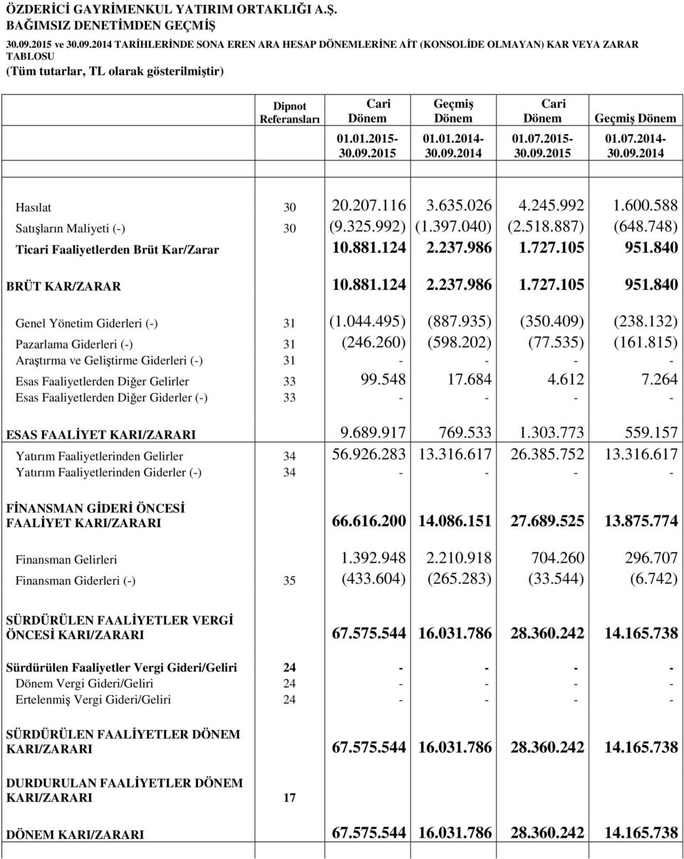 Geçmiş Dönem Cari Dönem Geçmiş Dönem 01.01.2015-01.01.2014-01.07.2015-01.07.2014- Hasılat 30 20.207.116 3.635.026 4.245.992 1.600.588 Satışların Maliyeti (-) 30 (9.325.992) (1.397.040) (2.518.