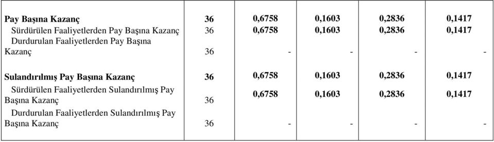 Pay Başına Kazanç 36 0,6758 0,1603 0,2836 0,1417 Sürdürülen Faaliyetlerden Sulandırılmış Pay Başına