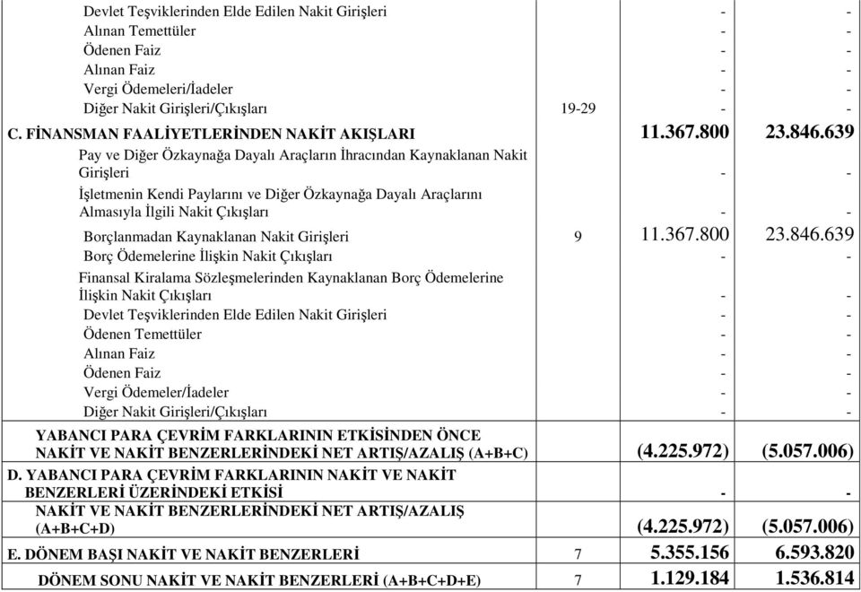 639 Pay ve Diğer Özkaynağa Dayalı Araçların İhracından Kaynaklanan Nakit Girişleri - - İşletmenin Kendi Paylarını ve Diğer Özkaynağa Dayalı Araçlarını Almasıyla İlgili Nakit Çıkışları - -