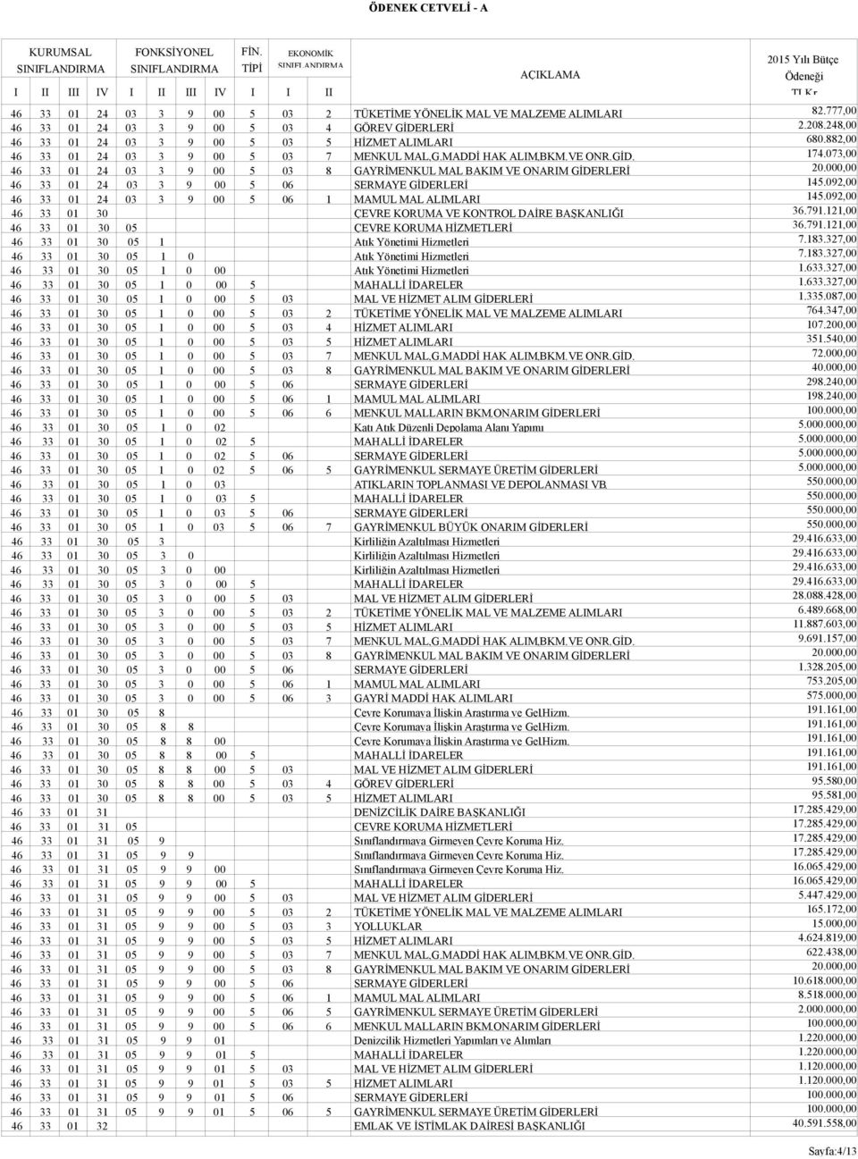 000,00 46 33 01 24 03 3 9 00 5 06 SERMAYE GİDERLERİ 145.092,00 46 33 01 24 03 3 9 00 5 06 1 MAMUL MAL ALIMLARI 145.092,00 46 33 01 30 ÇEVRE KORUMA VE KONTROL DAİRE BAŞKANLIĞI 36.791.