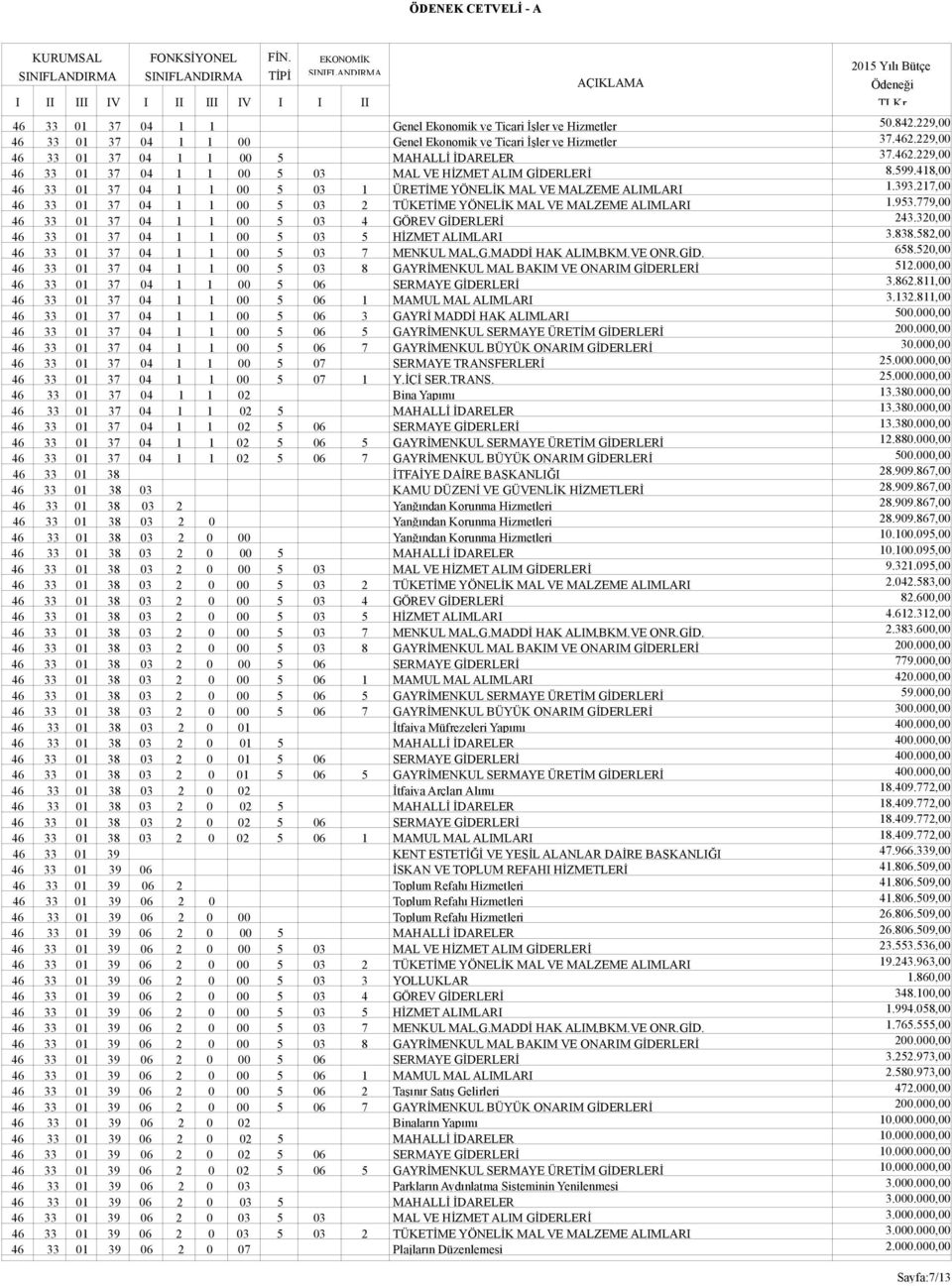 418,00 46 33 01 37 04 1 1 00 5 03 1 ÜRETİME YÖNELİK MAL VE MALZEME ALIMLARI 1.393.217,00 46 33 01 37 04 1 1 00 5 03 2 TÜKETİME YÖNELİK MAL VE MALZEME ALIMLARI 1.953.