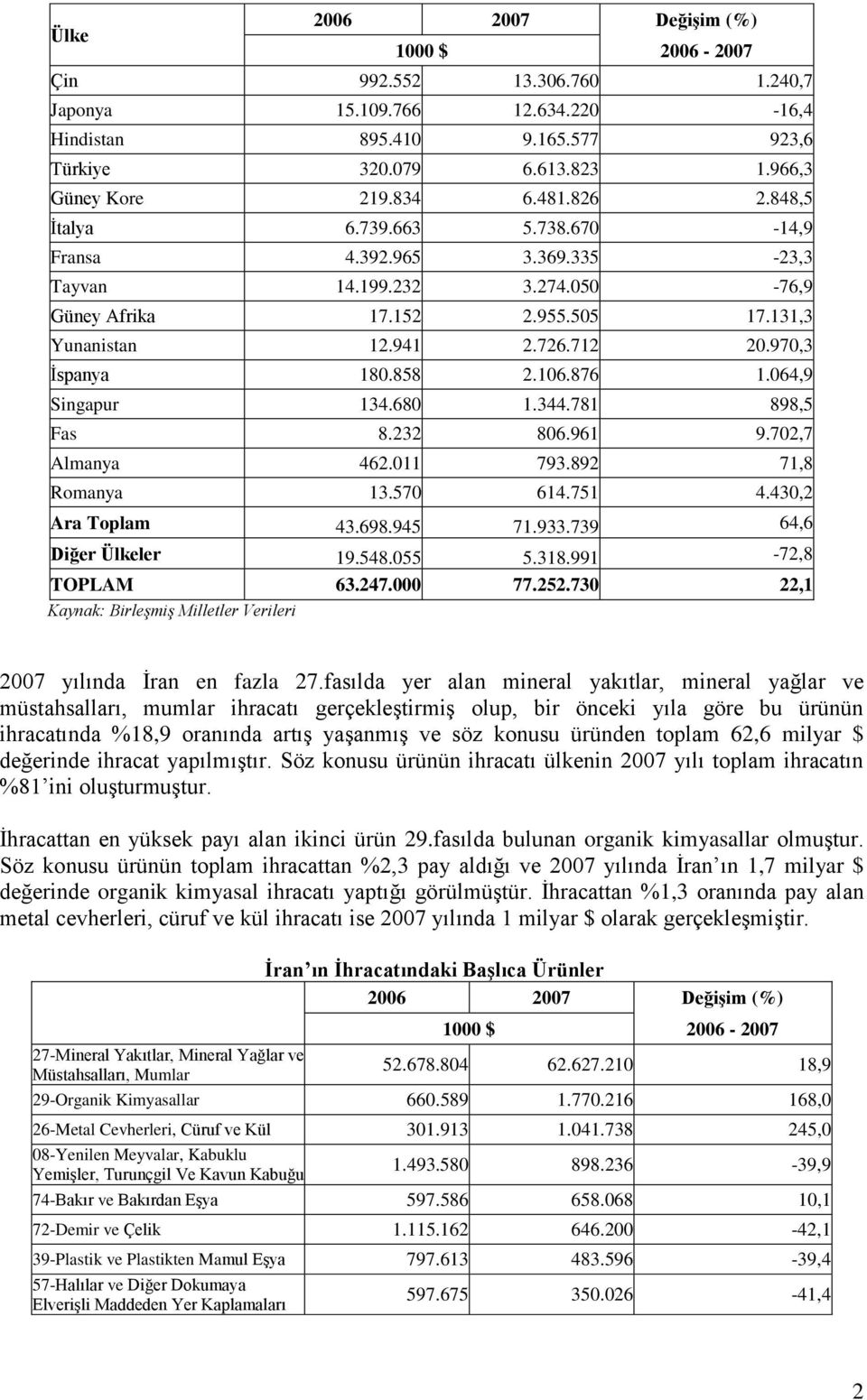 970,3 Ġspanya 180.858 2.106.876 1.064,9 Singapur 134.680 1.344.781 898,5 Fas 8.232 806.961 9.702,7 Almanya 462.011 793.892 71,8 Romanya 13.570 614.751 4.430,2 Ara Toplam 43.698.945 71.933.