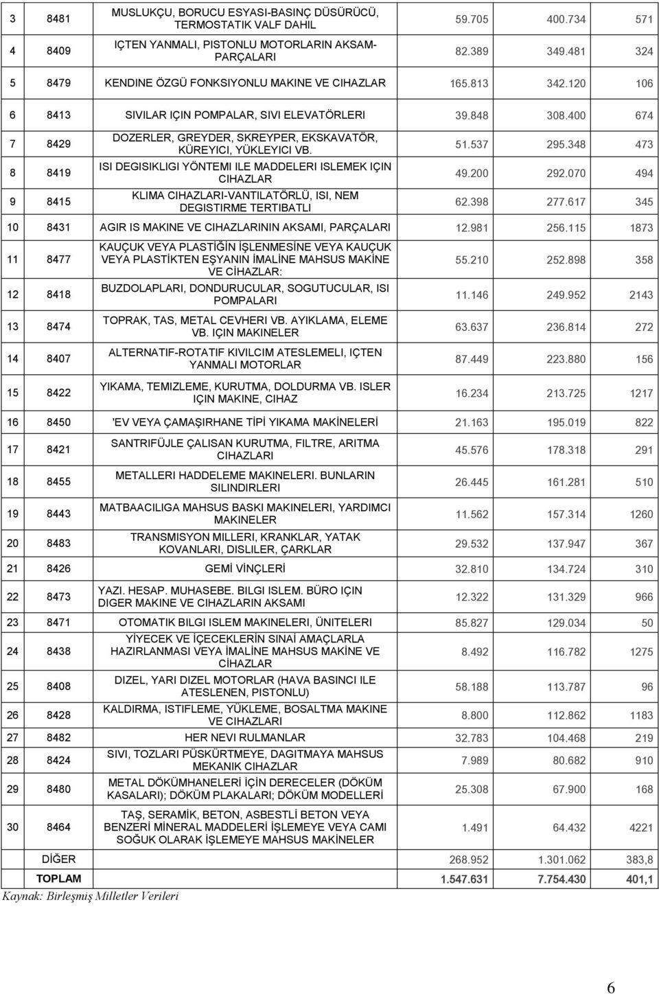 400 674 7 8429 8 8419 9 8415 DOZERLER, GREYDER, SKREYPER, EKSKAVATÖR, KÜREYICI, YÜKLEYICI VB.