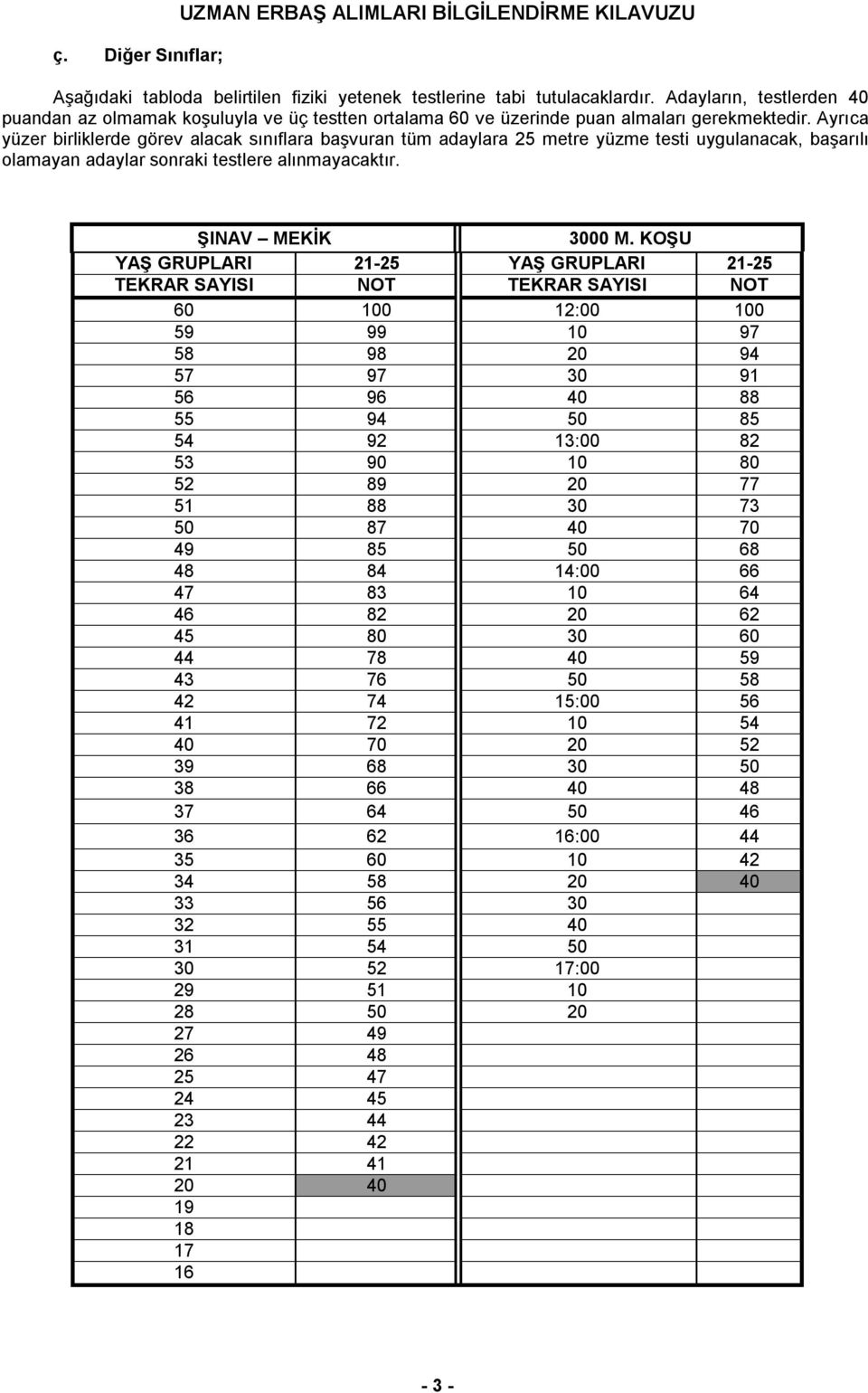 Ayrıca yüzer birliklerde görev alacak sınıflara başvuran tüm adaylara 25 metre yüzme testi uygulanacak, başarılı olamayan adaylar sonraki testlere alınmayacaktır. ŞINAV MEKİK 3000 M.