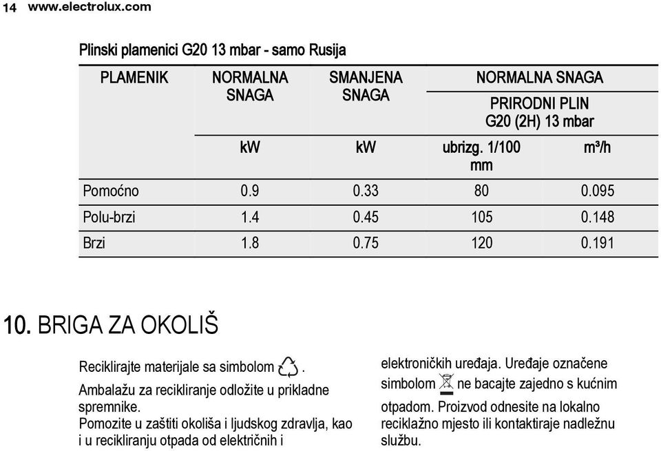 BRIGA ZA OKOLIŠ Reciklirajte materijale sa simbolom. Ambalažu za recikliranje odložite u prikladne spremnike.