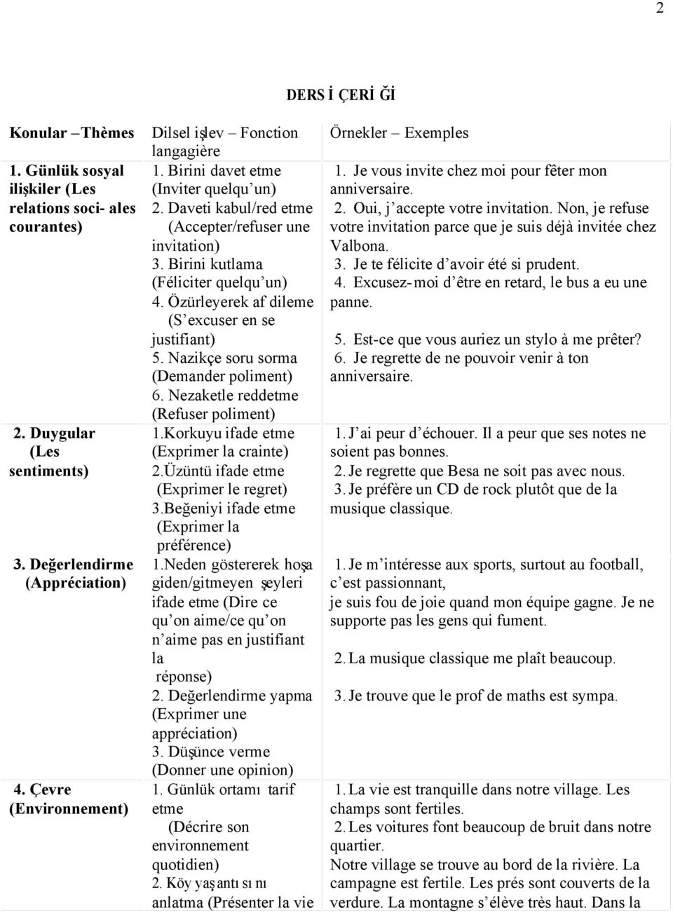 Özürleyerek af dileme (S excuser en se justifiant) 5. Nazikçe soru sorma (Demander poliment) 6. Nezaketle reddetme (Refuser poliment) 1.Korkuyu ifade etme (Exprimer la crainte) 2.