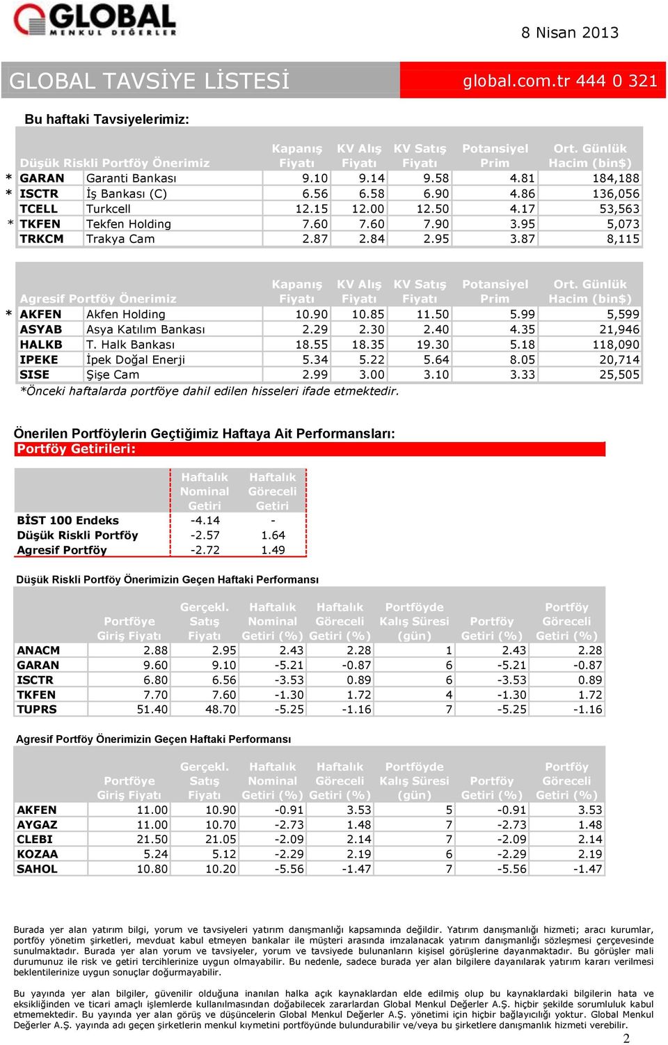 95 3.87 8,115 Agresif Portföy Önerimiz Kapanış KV Alış KV Satış Potansiyel Prim Ort. Günlük Hacim (bin$) * AKFEN Akfen Holding 10.90 10.85 11.50 5.99 5,599 ASYAB Asya Katılım Bankası 2.29 2.30 2.40 4.