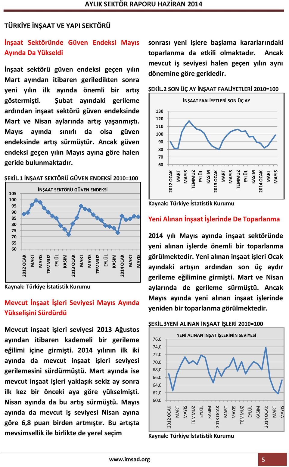 Şubat ayındaki gerileme ardından inşaat sektörü güven endeksinde Mart ve Nisan aylarında artış yaşanmıştı. Mayıs ayında sınırlı da olsa güven endeksinde artış sürmüştür.