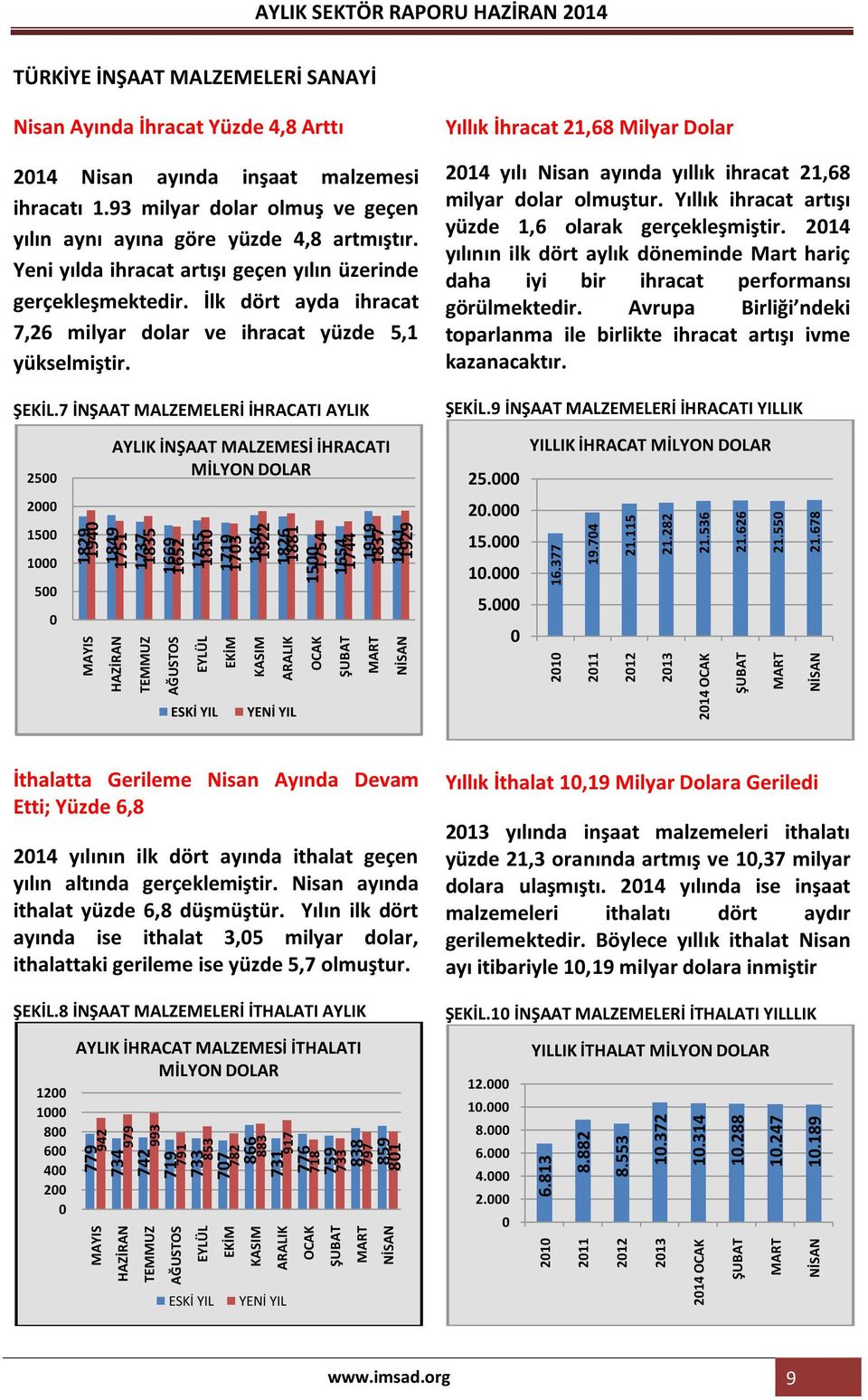 189 HAZİRAN AĞUSTOS EKİM ARALIK OCAK ŞUBAT NİSAN 2010 2011 2012 2014 OCAK ŞUBAT NİSAN 1829 1940 1751 1849 1737 1835 1652 1669 1755 1810 1703 1719 1854 1922 1826 1881 1500 1754 1654 1744 1837 1919