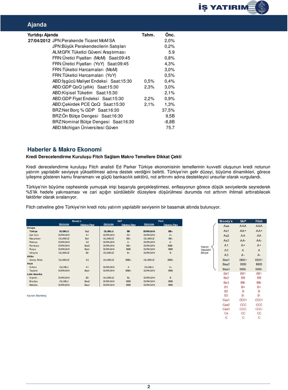 0,5% 0,4% ABD:GDP QoQ (yıllık) Saat:15:30 2,3% 3,0% ABD:Kişisel Tüketim Saat:15:30 2,1% ABD:GDP Fiyat Endeksi Saat:15:30 2,2% 0,9% ABD:Çekirdek PCE QoQ Saat:15:30 2,1% 1,3% BRZ:Net Borç % GDP