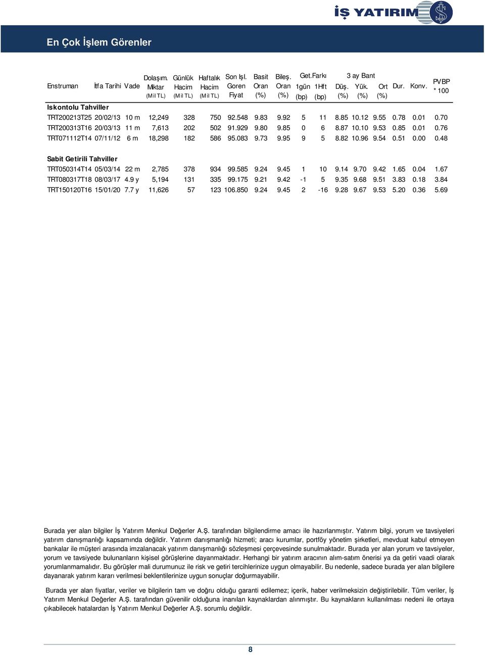 083 9.73 9.95 9 5 8.82 10.96 9.54 0.51 0.00 0.48 Basit Oran Bileş. Oran (bp) (bp) Düş. 3 ay Bant Yük. Ort Dur. Konv. PVBP * 100 Sabit Getirili Tahviller TRT050314T14 05/03/14 22 m 2,785 378 934 99.