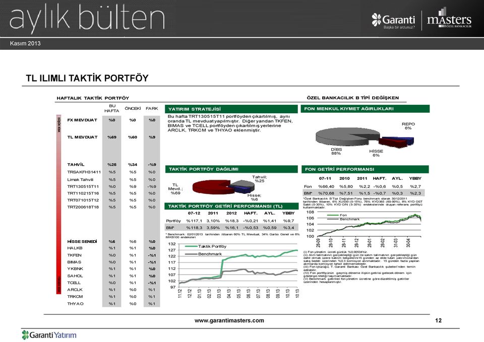 FON MENKUL KIYMET AĞIRLIKLARI REPO 6% TL MEVDUAT %69 %60 %9 DİBS 88% HİSSE 6% TAHVİL %25 %34 -%9 TRSAKFH31411 %5 %5 %0 TAKTİK PORTFÖY DAĞILIMI FON GETİRİ PERFORMANSI Limak Tahvili %5 %5 %0 Tahvil;