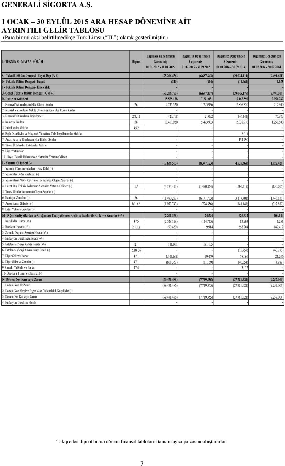 061) 1.155 I - Teknik Bölüm Dengesi- Emeklilik - - - - J- Genel Teknik Bölüm Dengesi (C+F+I) (55.206.775) (6.687.857) (29.045.475) (9.490.506) K- Yatırım Gelirleri 15.575.158 7.291.031 5.162.590 2.