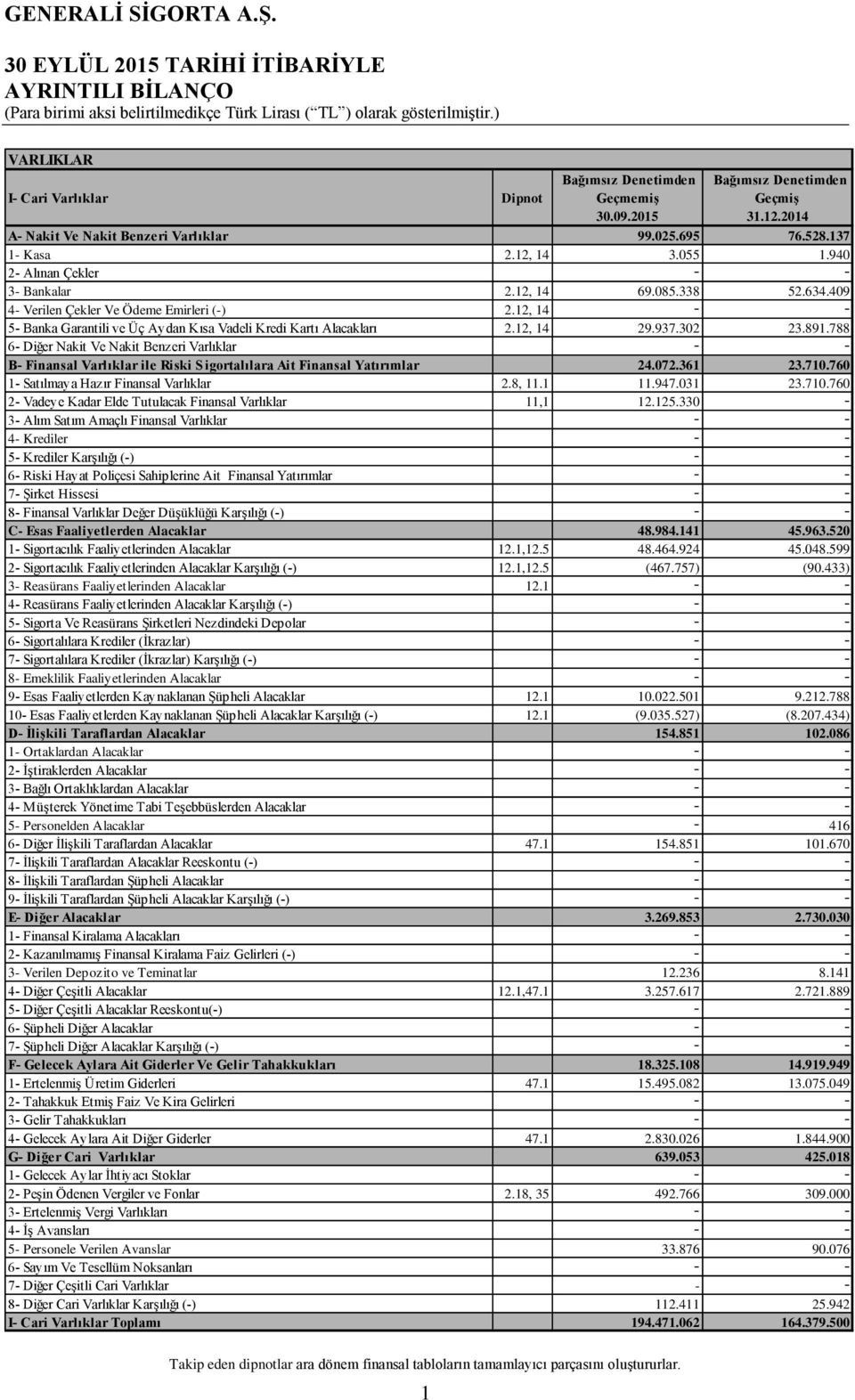 12, 14 - - 5- Banka Garantili ve Üç Aydan Kısa Vadeli Kredi Kartı Alacakları 2.12, 14 29.937.302 23.891.