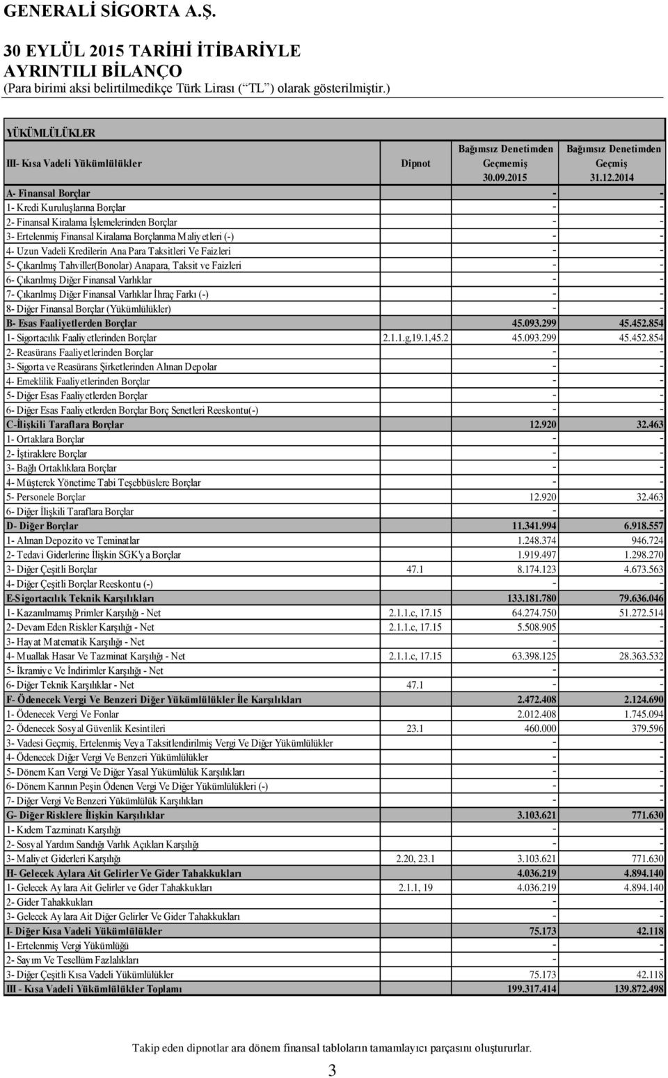 Ana Para Taksitleri Ve Faizleri - - 5- Çıkarılmış Tahviller(Bonolar) Anapara, Taksit ve Faizleri - - 6- Çıkarılmış Diğer Finansal Varlıklar - - 7- Çıkarılmış Diğer Finansal Varlıklar İhraç Farkı (-)