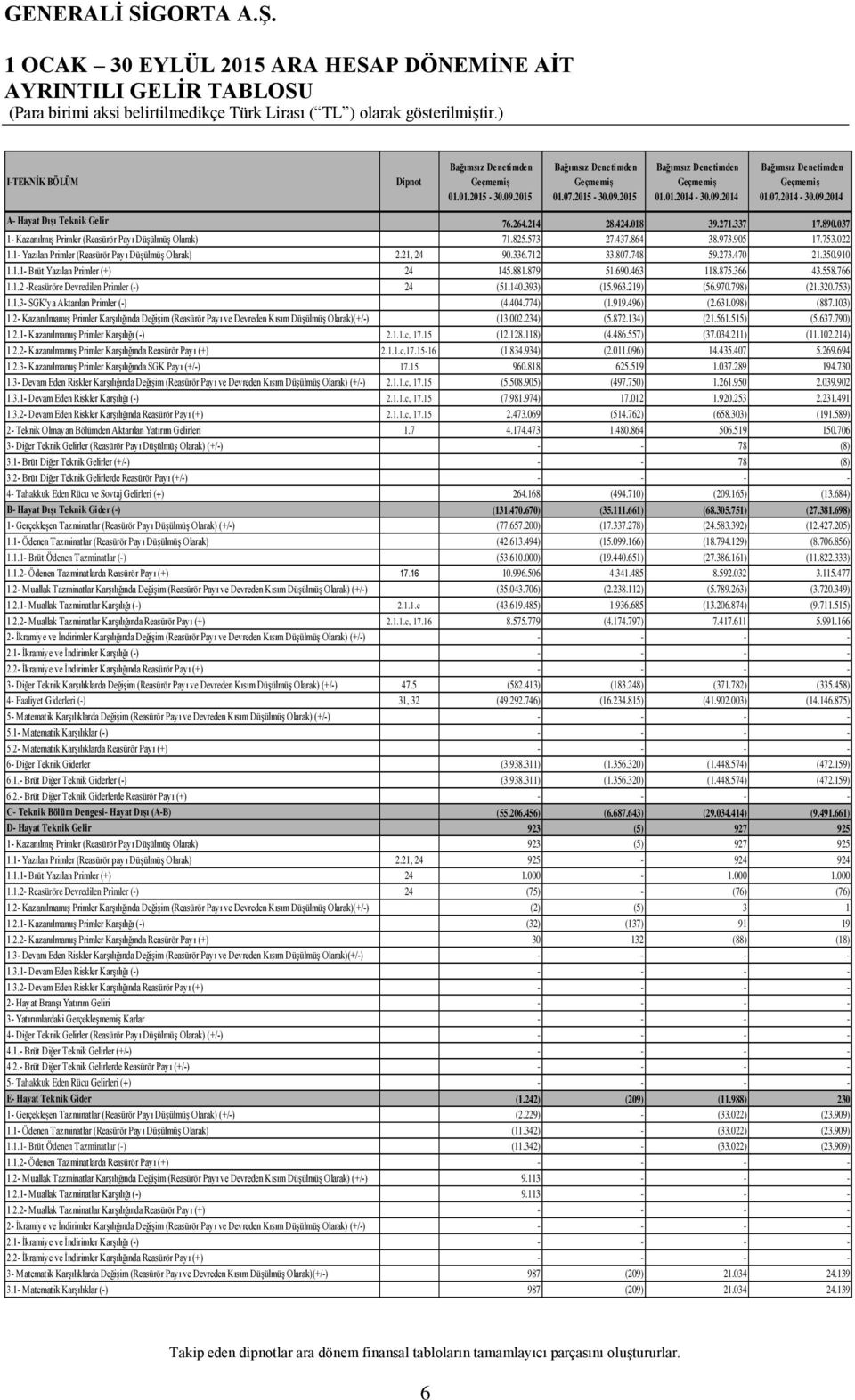 437.864 38.973.905 17.753.022 1.1- Yazılan Primler (Reasürör Payı Düşülmüş Olarak) 2.21, 24 90.336.712 33.807.748 59.273.470 21.350.910 1.1.1- Brüt Yazılan Primler (+) 24 145.881.879 51.690.463 118.