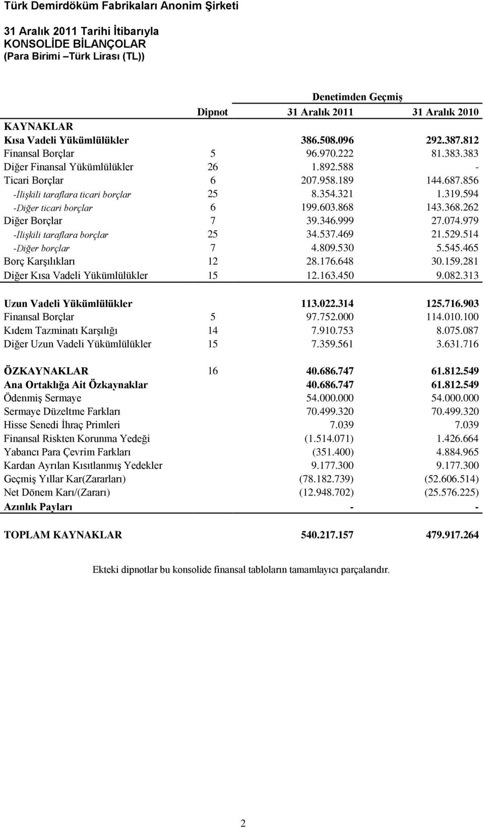 368.262 Diğer Borçlar 7 39.346.999 27.074.979 -İlişkili taraflara borçlar 25 34.537.469 21.529.514 -Diğer borçlar 7 4.809.530 5.545.465 Borç Karşılıkları 12 28.176.648 30.159.