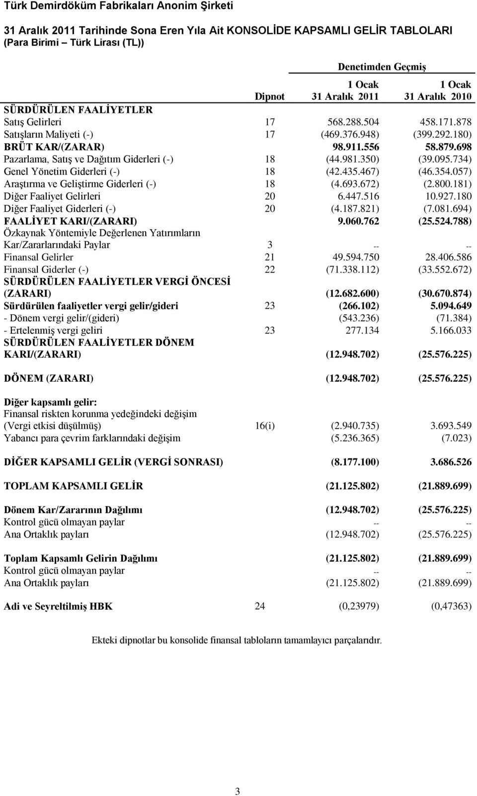 734) Genel Yönetim Giderleri (-) 18 (42.435.467) (46.354.057) Araştırma ve Geliştirme Giderleri (-) 18 (4.693.672) (2.800.181) Diğer Faaliyet Gelirleri 20 6.447.516 10.927.