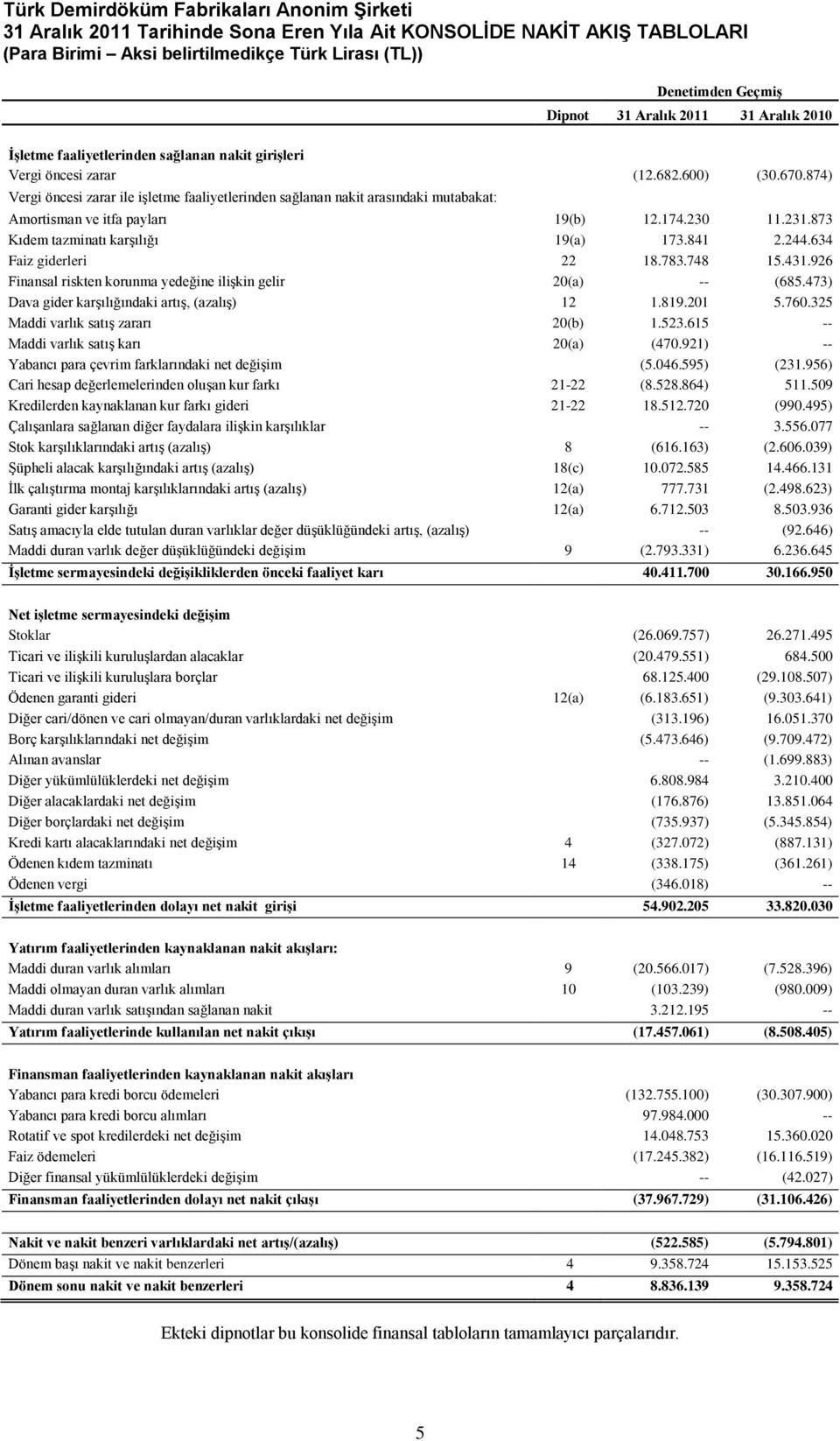 634 Faiz giderleri 22 18.783.748 15.431.926 Finansal riskten korunma yedeğine ilişkin gelir 20(a) -- (685.473) Dava gider karşılığındaki artış, (azalış) 12 1.819.201 5.760.