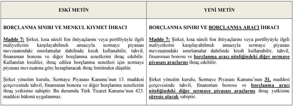 Kullanılan krediler, ihraç edilen borçlanma senetleri için sermaye piyasası mevzuatına göre hesaplanacak ihraç limitinden düşülür. Şirket yönetim kurulu, Sermaye Piyasası Kanunu nun 13.