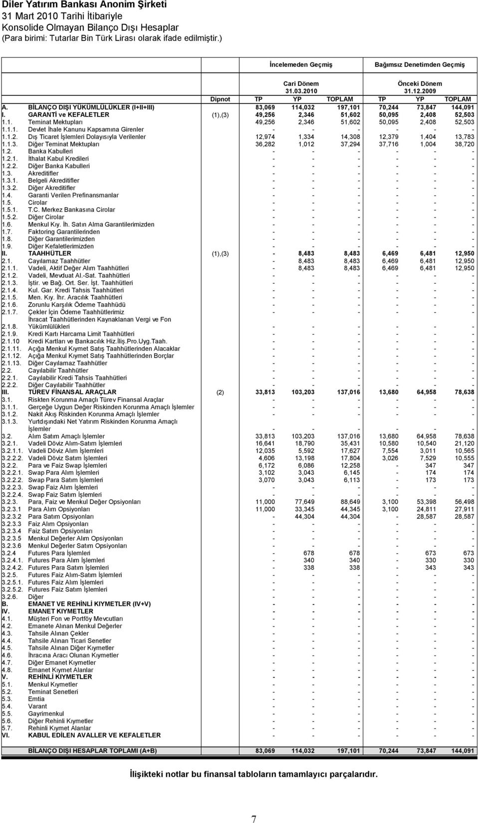 1.1. Devlet İhale Kanunu Kapsamına Girenler - - - - - - 1.1.2. Dış Ticaret İşlemleri Dolayısıyla Verilenler 12,974 1,334 14,308 12,379 1,404 13,783 1.1.3. Diğer Teminat Mektupları 36,282 1,012 37,294 37,716 1,004 38,720 1.