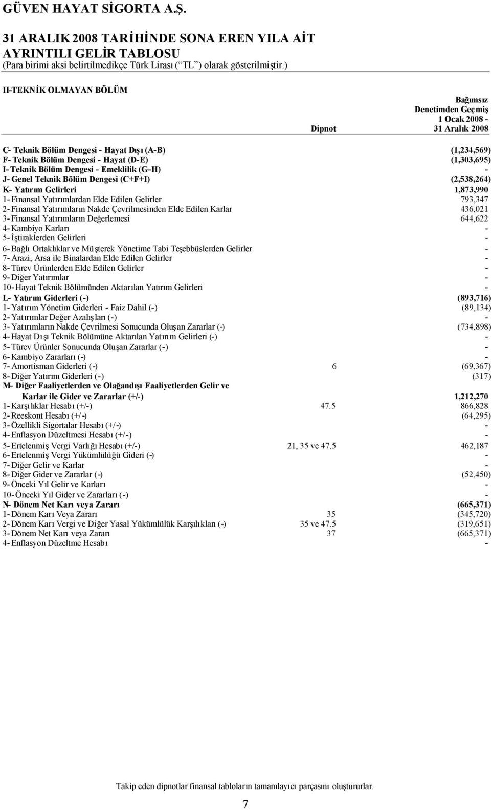 Çevrilmesinden Elde Edilen Karlar 436,021 3 Finansal Yatırımların Değerlemesi 644,622 4 Kambiyo Karları 5 İştiraklerden Gelirleri 6 BağlıOrtaklıklar ve Müşterek Yönetime Tabi Teşebbüslerden Gelirler