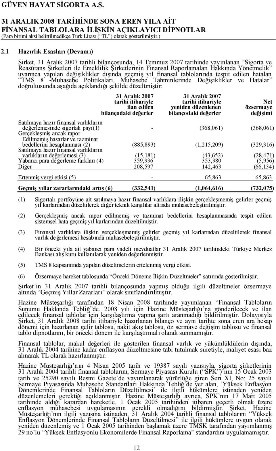 Hatalar doğrultusunda aşağıda açıklandığışekilde düzeltmiştir: 31 Aralık 2007 31 Aralık 2007 tarihi itibariyle tarihi itibariyle Net ilan edilen yeniden düzenlenen özsermaye bilançodaki değerler