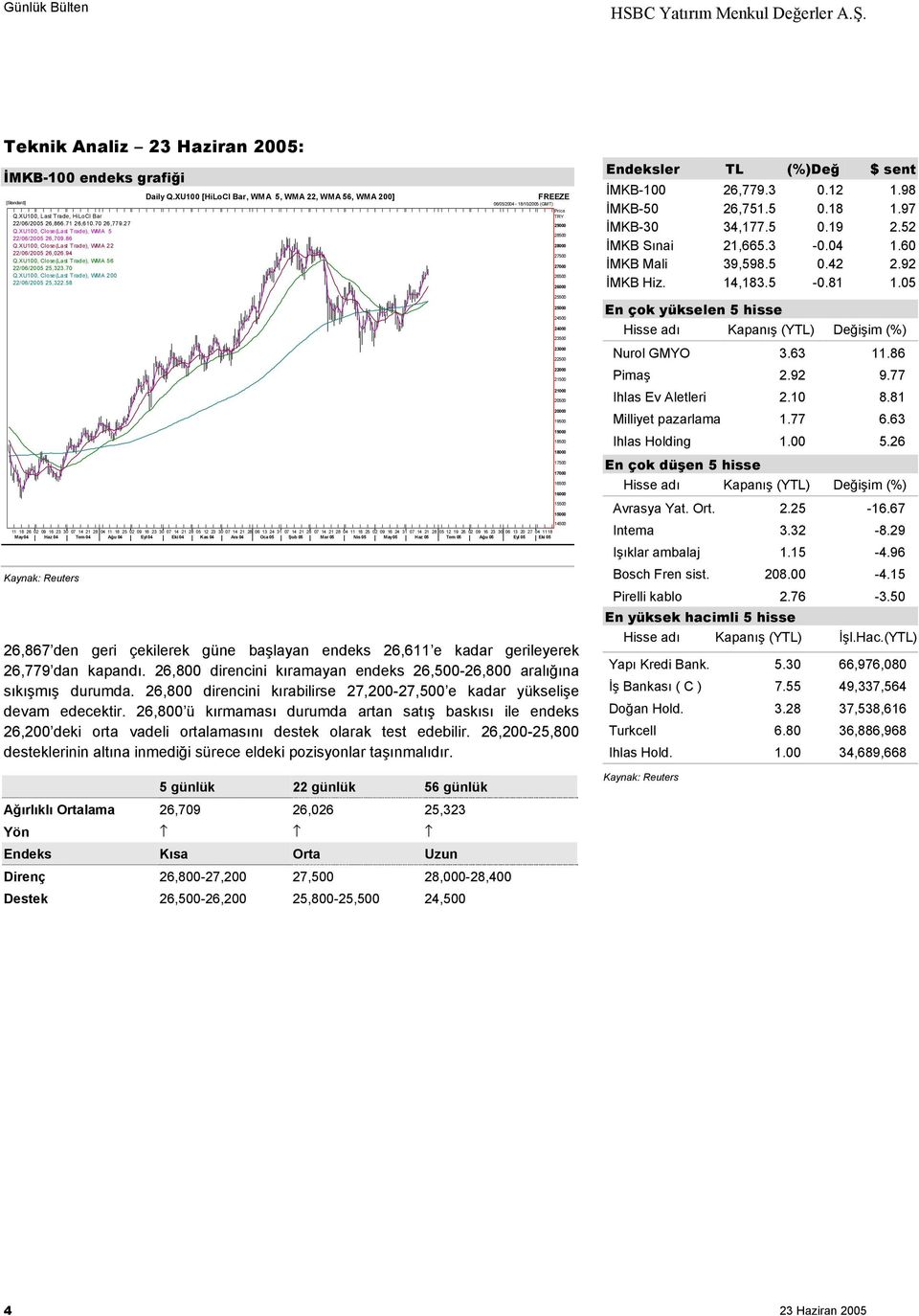 XU100 [HiLoCl Bar, WMA 5, WMA 22, WMA 56, WMA 200] 06/05/2004-18/10/2005 (GMT) 11 18 26 02 09 16 23 30 07 14 21 28 04 11 18 25 02 09 16 23 30 07 14 21 28 05 12 23 30 07 14 21 28 06 13 24 31 07 14 21