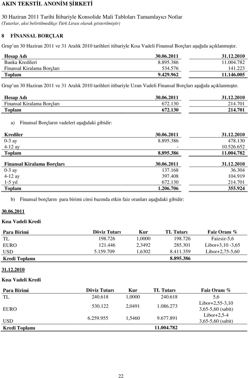 Hesap Adı 31.12.2010 Finansal Kiralama Borçları 672.130 214.701 Toplam 672.130 214.701 a) Finansal Borçların vadeleri aşağıdaki gibidir: Krediler 31.12.2010 0-3 ay 8.895.386 478.130 4-12 ay - 10.526.