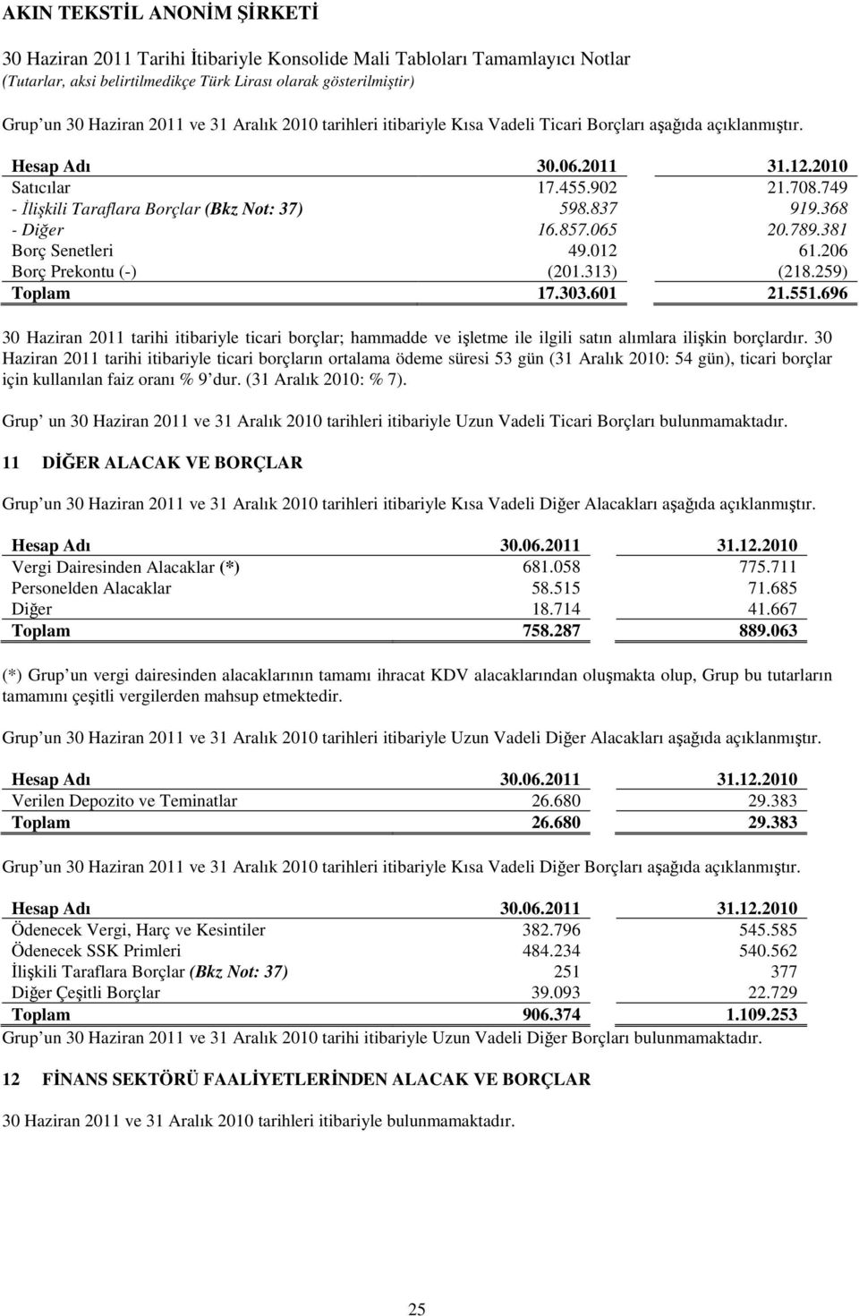 696 30 Haziran 2011 tarihi itibariyle ticari borçlar; hammadde ve işletme ile ilgili satın alımlara ilişkin borçlardır.