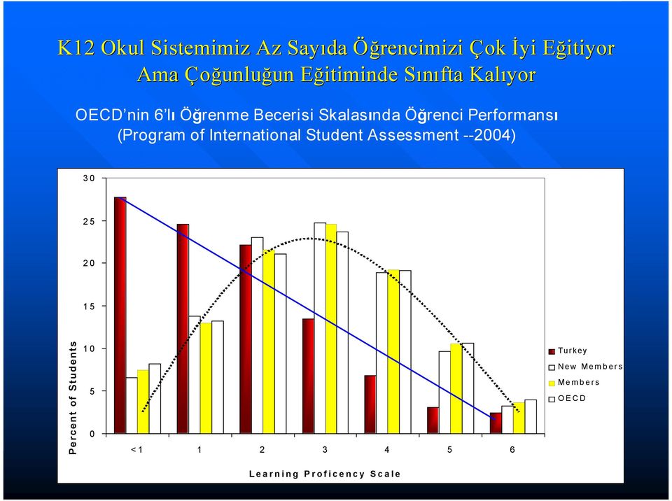 Performans (Program of International Student Assessment --2004) 30 25 20 Percent